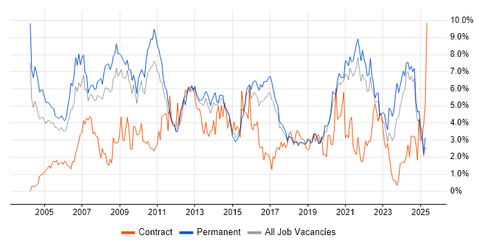 Job vacancy trend for Lead in Dorset Job vacancy trend for Lead in Dorset