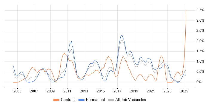 Job vacancy trend for Legacy Systems in Dorset Job vacancy trend for Legacy Systems in Dorset