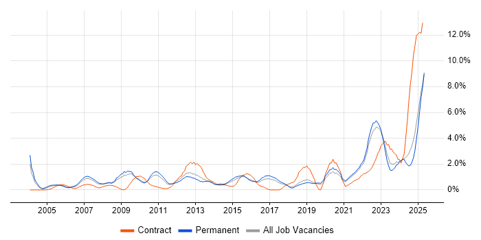 Job vacancy trend for Legal in Dorset Job vacancy trend for Legal in Dorset