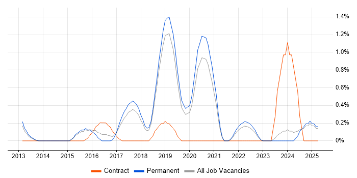 Job vacancy trend for LEMP Stack in Dorset Job vacancy trend for LEMP Stack in Dorset