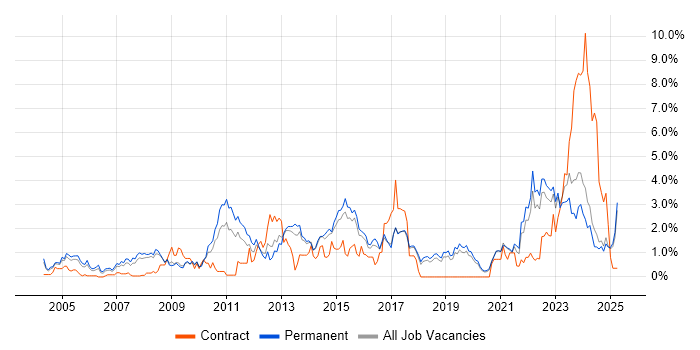 Job vacancy trend for Line Management in Dorset Job vacancy trend for Line Management in Dorset