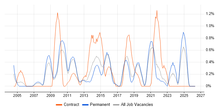 Linux Command Line job vacancy trend in Dorset