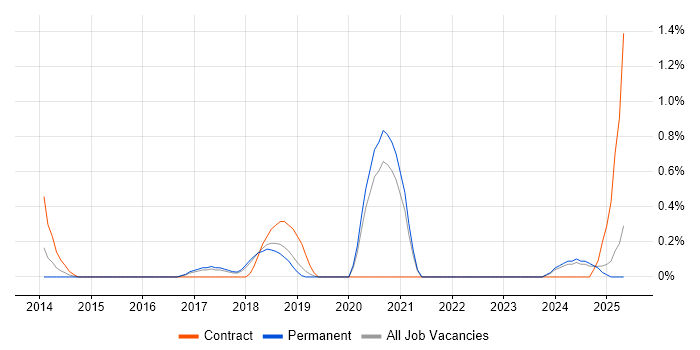 Job vacancy trend for Linux DevOps Engineer in Dorset