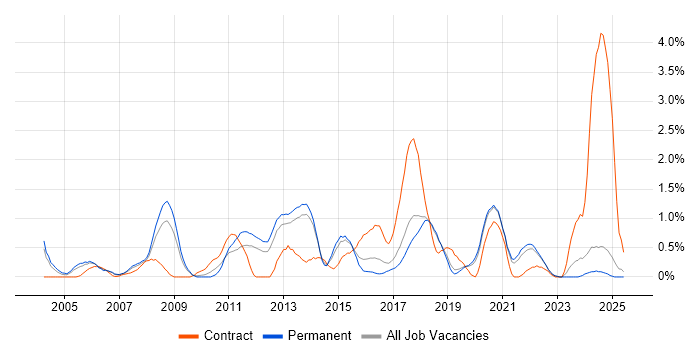 Job vacancy trend for Linux Engineer in Dorset
