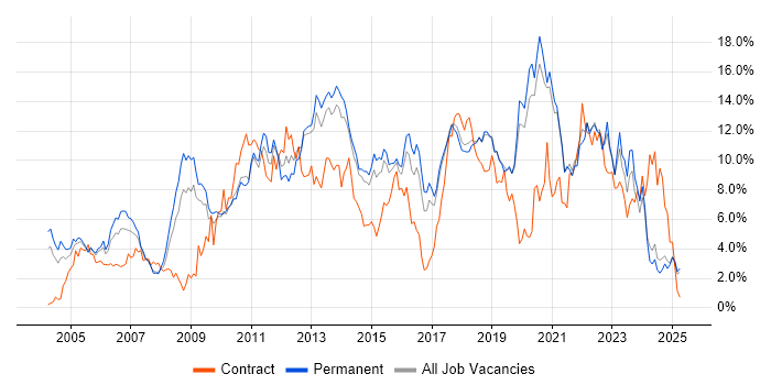 Job vacancy trend for Linux in Dorset Job vacancy trend for Linux in Dorset