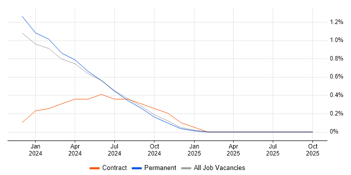 LLM job vacancy trend in Dorset