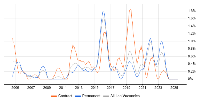 Job vacancy trend for Load Balancing in Dorset Job vacancy trend for Load Balancing in Dorset