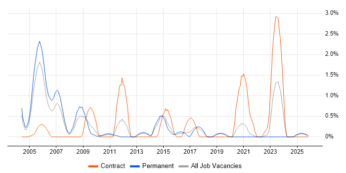 Logical Data Model job vacancy trend in Dorset