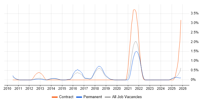 Low Latency job vacancy trend in Dorset