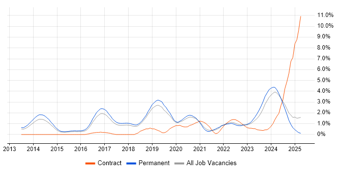 Job vacancy trend for Machine Learning in Dorset