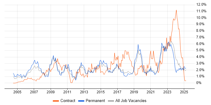 Job vacancy trend for Management Information System in Dorset Job vacancy trend for Management Information System in Dorset