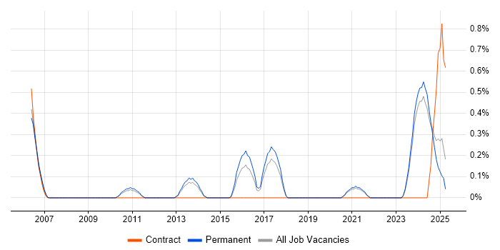 Job vacancy trend for Market Research in Dorset Job vacancy trend for Market Research in Dorset