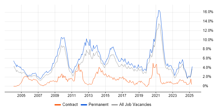 Job vacancy trend for Marketing in Dorset