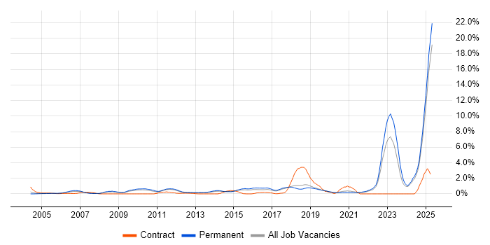 Job vacancy trend for Master's Degree in Dorset Job vacancy trend for Master's Degree in Dorset