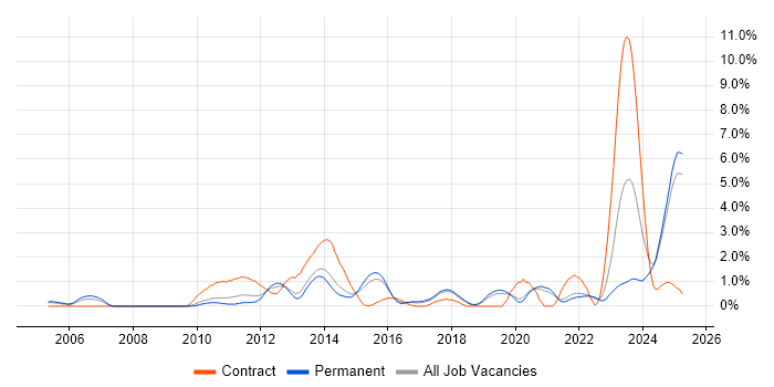 Job vacancy trend for MATLAB in Dorset Job vacancy trend for MATLAB in Dorset