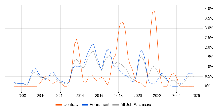 Maven job vacancy trend in Dorset