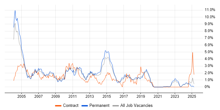 Job vacancy trend for MCSE in Dorset Job vacancy trend for MCSE in Dorset