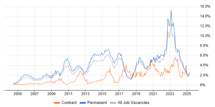 Job vacancy trend for Mentoring in Dorset Job vacancy trend for Mentoring in Dorset