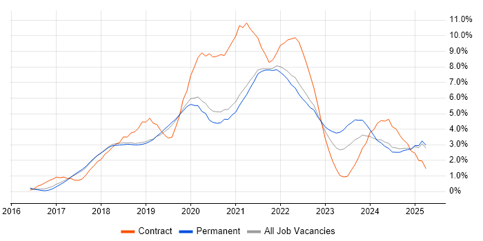 Job vacancy trend for Microservices in Dorset Job vacancy trend for Microservices in Dorset