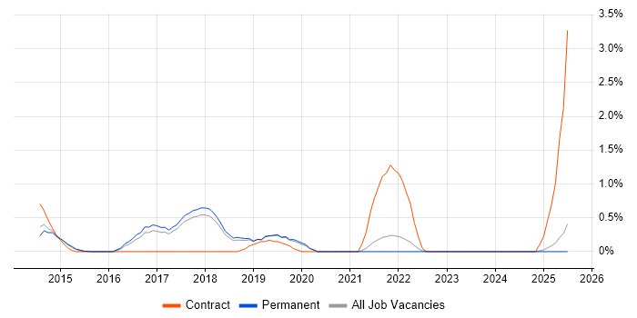 Job vacancy trend for Microsoft 365 Consultant in Dorset Job vacancy trend for Microsoft 365 Consultant in Dorset