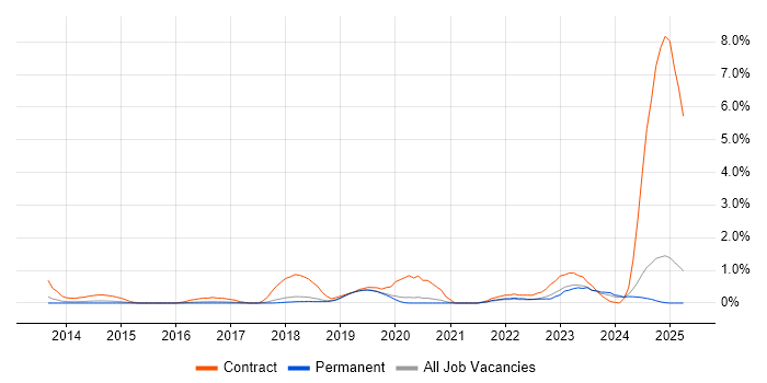 Job vacancy trend for Microsoft 365 Engineer in Dorset Job vacancy trend for Microsoft 365 Engineer in Dorset