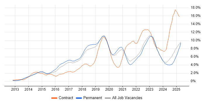 Job vacancy trend for Microsoft 365 in Dorset Job vacancy trend for Microsoft 365 in Dorset
