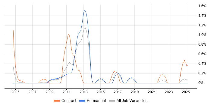 Job vacancy trend for Microsoft Analysis Services in Dorset