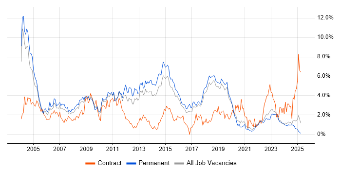 Job vacancy trend for Microsoft Certification in Dorset Job vacancy trend for Microsoft Certification in Dorset
