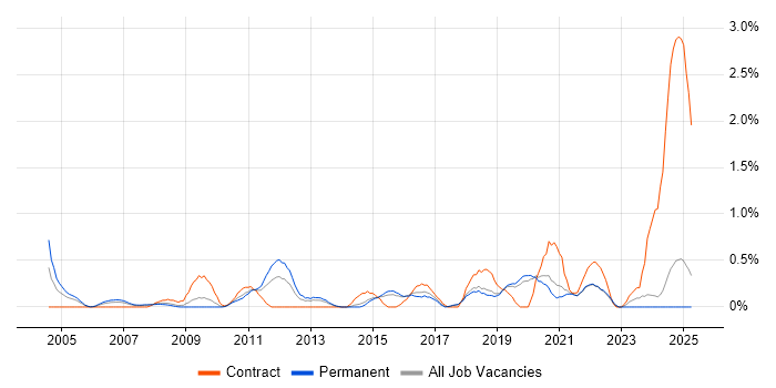 Job vacancy trend for Microsoft Engineer in Dorset Job vacancy trend for Microsoft Engineer in Dorset