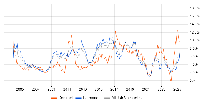 Job vacancy trend for Microsoft Exchange in Dorset