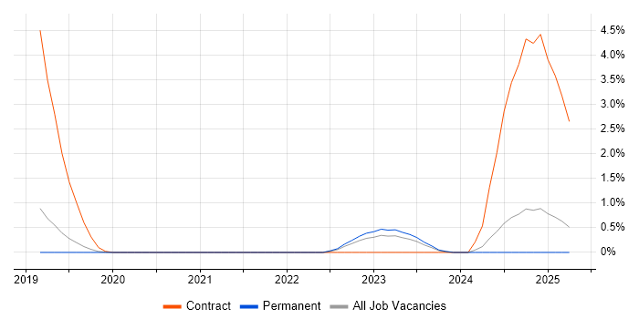 Job vacancy trend for Microsoft Graph in Dorset Job vacancy trend for Microsoft Graph in Dorset