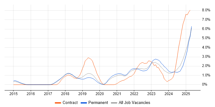 Job vacancy trend for Microsoft Intune in Dorset Job vacancy trend for Microsoft Intune in Dorset