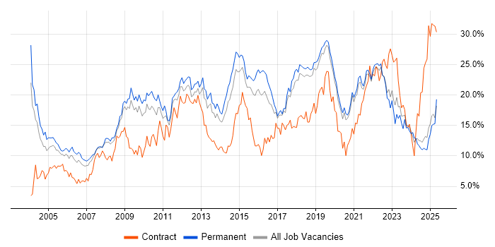 Job vacancy trend for Microsoft in Dorset Job vacancy trend for Microsoft in Dorset