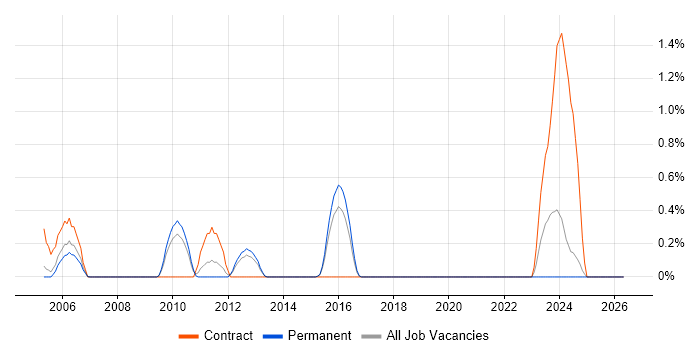 Middleware Engineer job vacancy trend in Dorset
