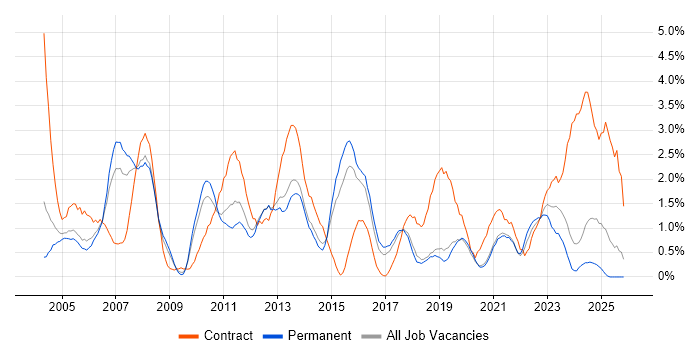 Middleware job vacancy trend in Dorset