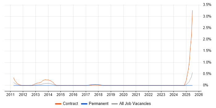 Job vacancy trend for Migration Architect in Dorset