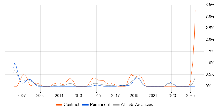 Job vacancy trend for Migration Consultant in Dorset Job vacancy trend for Migration Consultant in Dorset