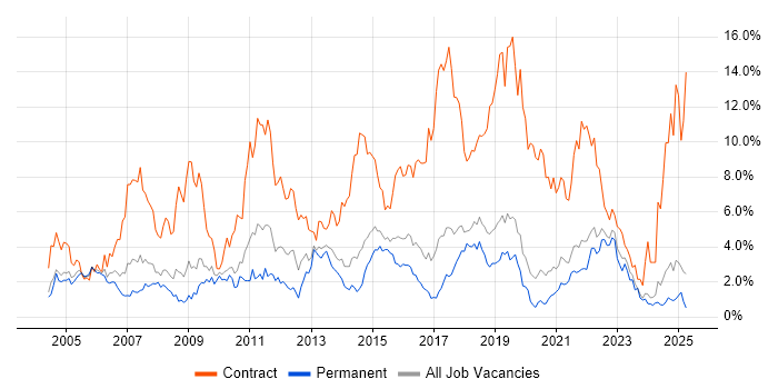 Job vacancy trend for Migration in Dorset