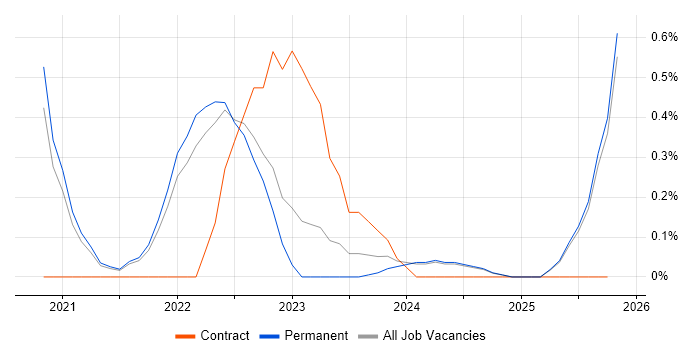MITRE ATT&CK job vacancy trend in Dorset