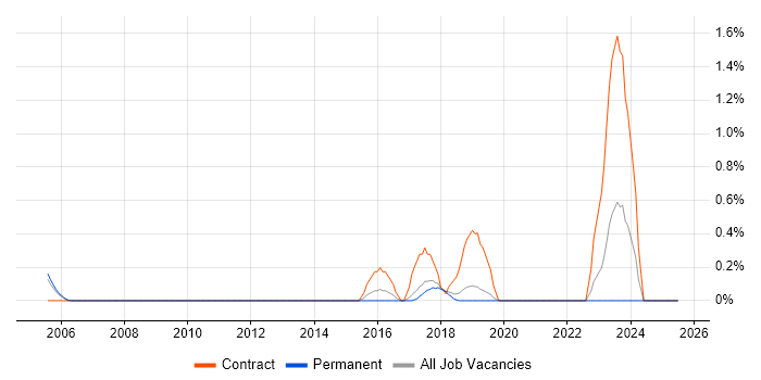 Job vacancy trend for Mobile Engineer in Dorset Job vacancy trend for Mobile Engineer in Dorset