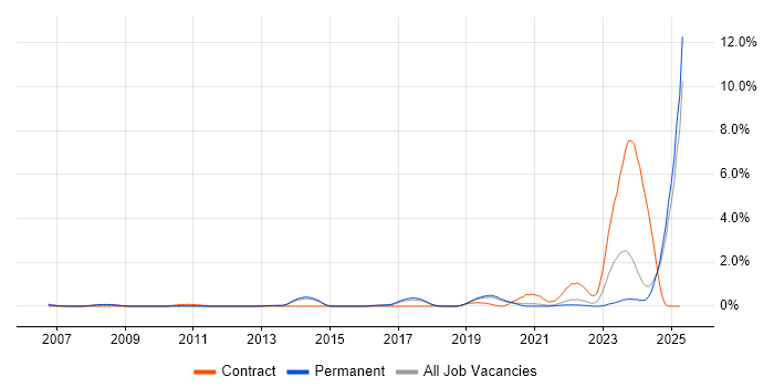Job vacancy trend for MODAF in Dorset