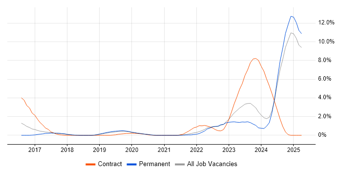 Job vacancy trend for Model-Based Systems Engineering in Dorset Job vacancy trend for Model-Based Systems Engineering in Dorset