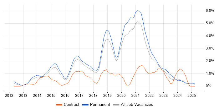 Job vacancy trend for MongoDB in Dorset Job vacancy trend for MongoDB in Dorset