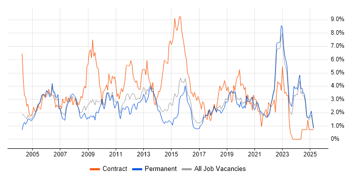Job vacancy trend for Microsoft Excel in Dorset