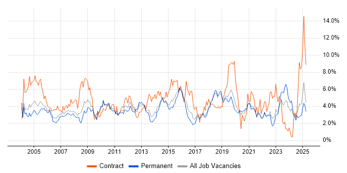 Job vacancy trend for Microsoft Office in Dorset Job vacancy trend for Microsoft Office in Dorset