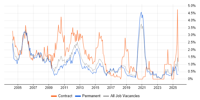 Microsoft Project job vacancy trend in Dorset