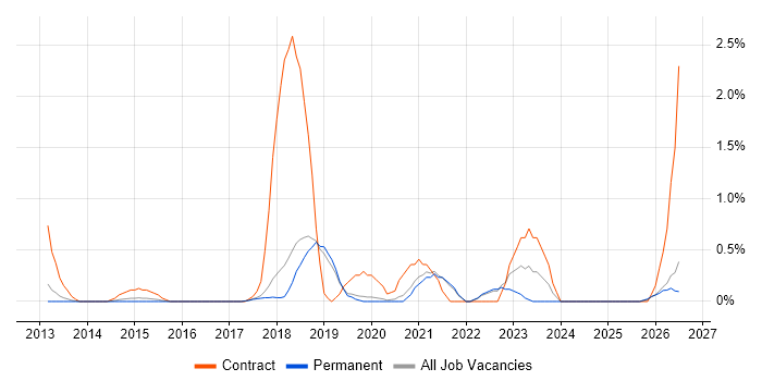 MuleSoft job vacancy trend in Dorset