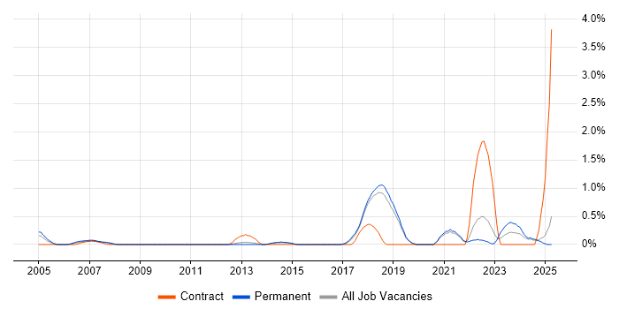 Job vacancy trend for Multi-Factor Authentication in Dorset Job vacancy trend for Multi-Factor Authentication in Dorset