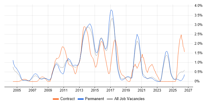 Multithreading job vacancy trend in Dorset