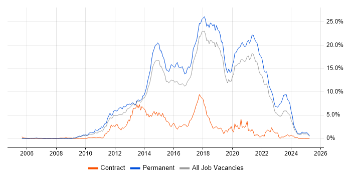 Job vacancy trend for MVC in Dorset Job vacancy trend for MVC in Dorset